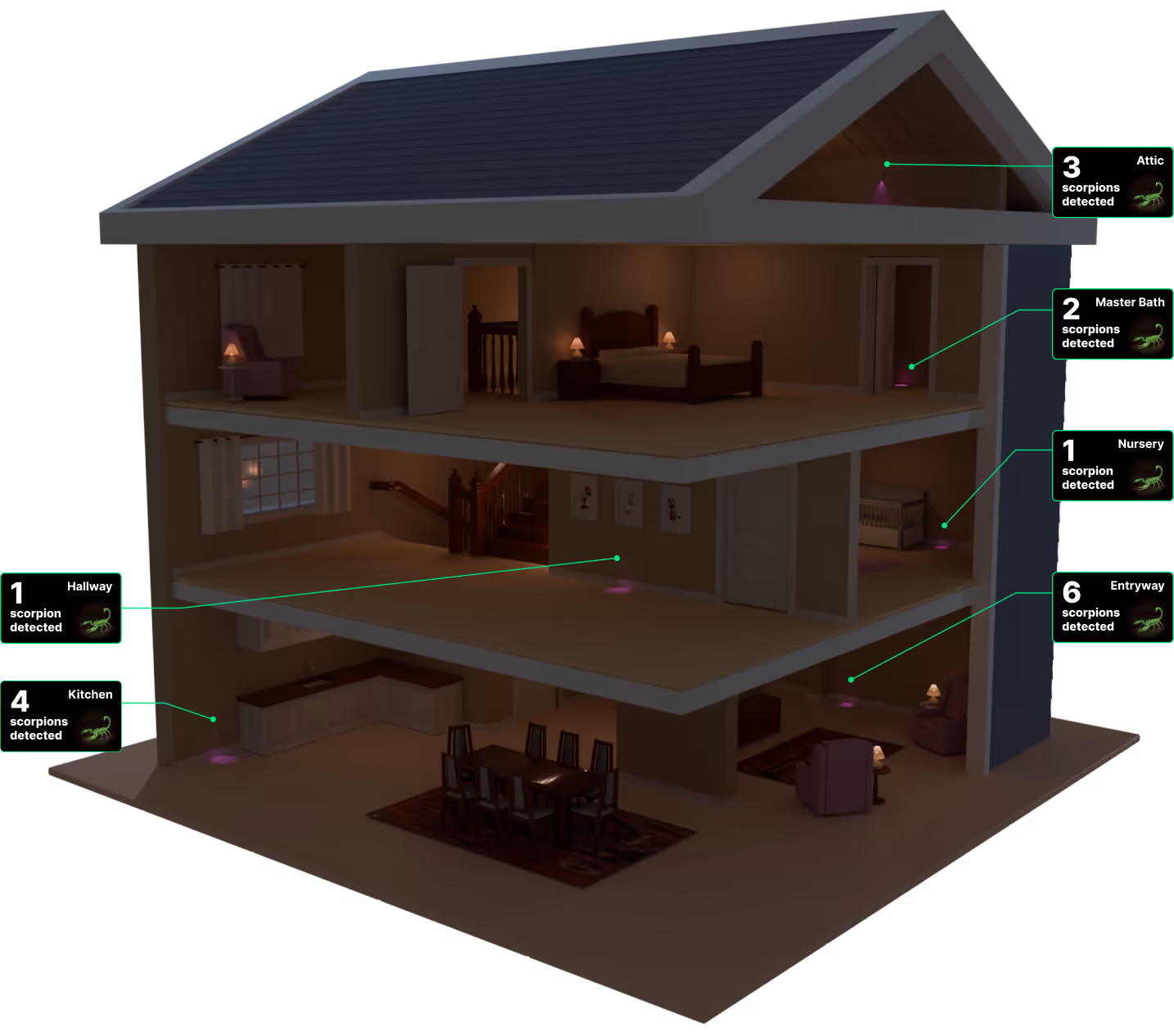 A cross-section of a house with Scorpion Detectors placed throughout and indicators of how many scorpions have been detected by each Detector.